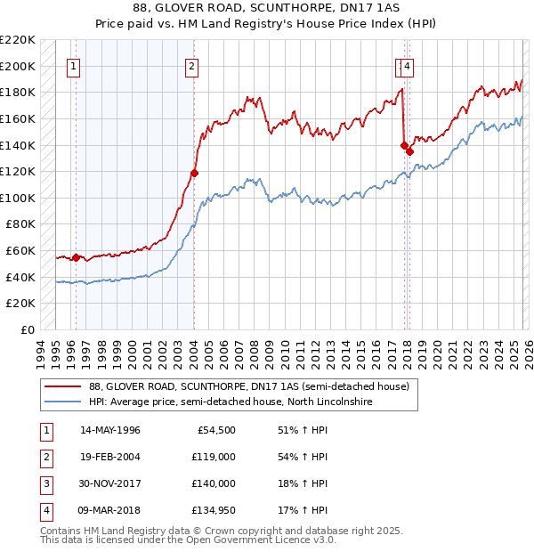 88, GLOVER ROAD, SCUNTHORPE, DN17 1AS: Price paid vs HM Land Registry's House Price Index