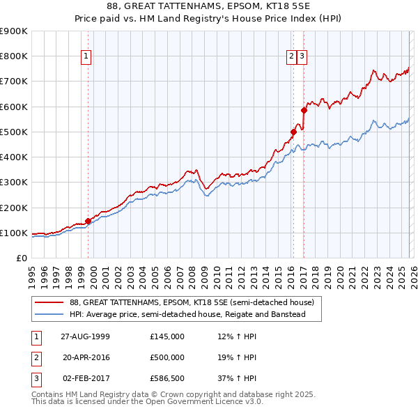88, GREAT TATTENHAMS, EPSOM, KT18 5SE: Price paid vs HM Land Registry's House Price Index