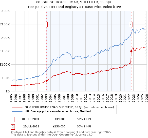 88, GREGG HOUSE ROAD, SHEFFIELD, S5 0JU: Price paid vs HM Land Registry's House Price Index