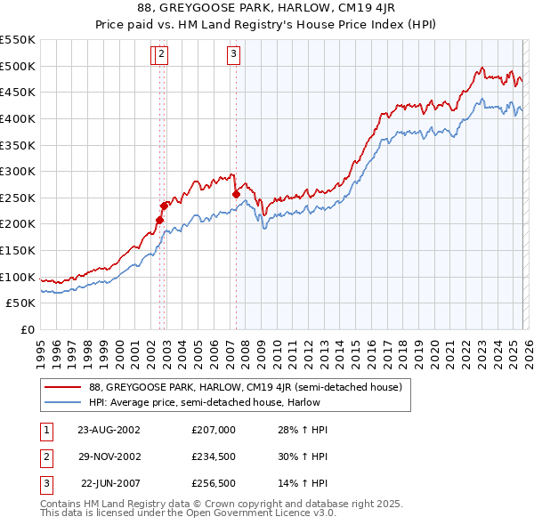 88, GREYGOOSE PARK, HARLOW, CM19 4JR: Price paid vs HM Land Registry's House Price Index