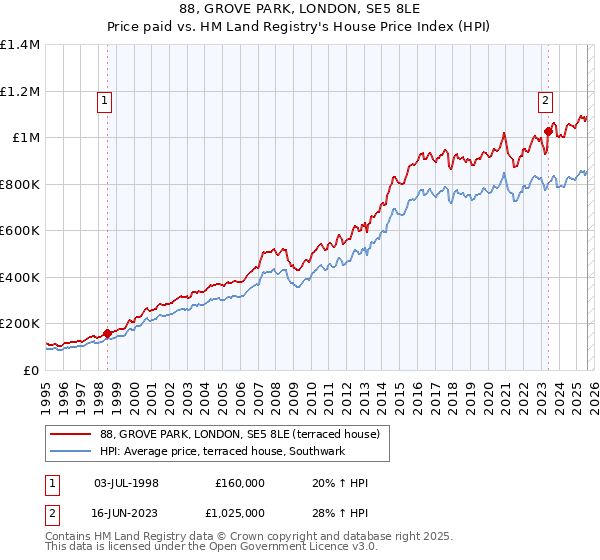 88, GROVE PARK, LONDON, SE5 8LE: Price paid vs HM Land Registry's House Price Index