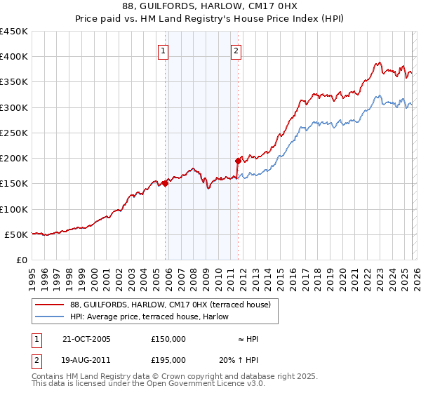 88, GUILFORDS, HARLOW, CM17 0HX: Price paid vs HM Land Registry's House Price Index