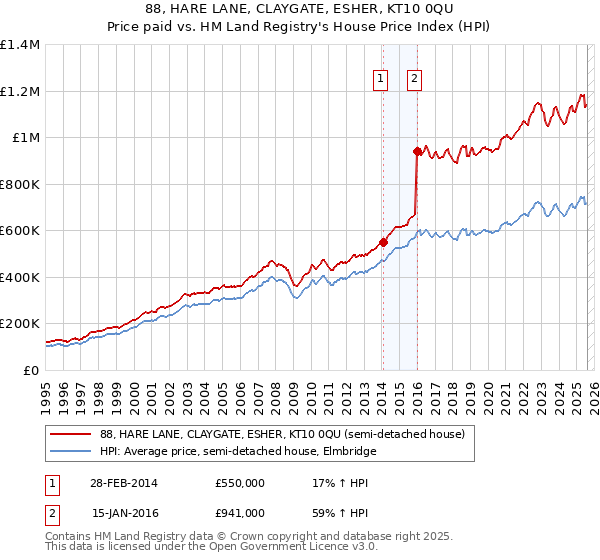 88, HARE LANE, CLAYGATE, ESHER, KT10 0QU: Price paid vs HM Land Registry's House Price Index