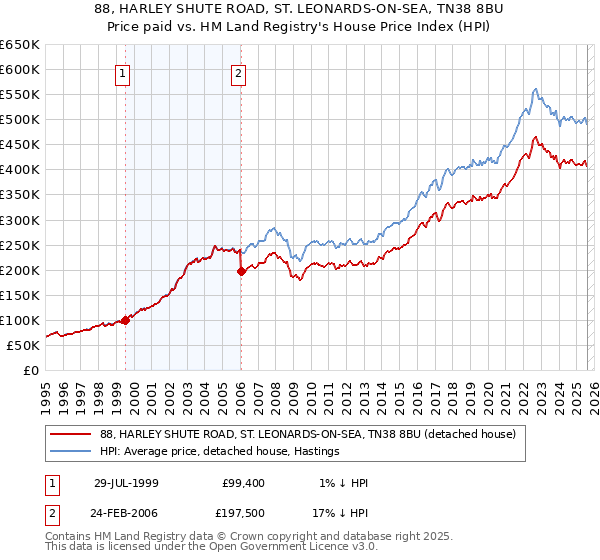 88, HARLEY SHUTE ROAD, ST. LEONARDS-ON-SEA, TN38 8BU: Price paid vs HM Land Registry's House Price Index