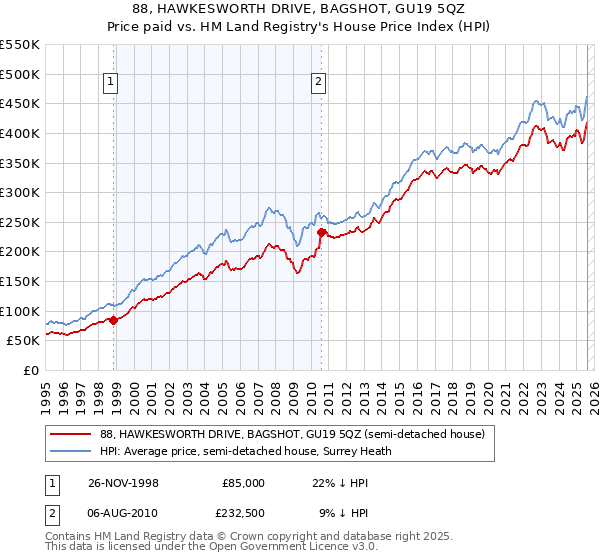 88, HAWKESWORTH DRIVE, BAGSHOT, GU19 5QZ: Price paid vs HM Land Registry's House Price Index
