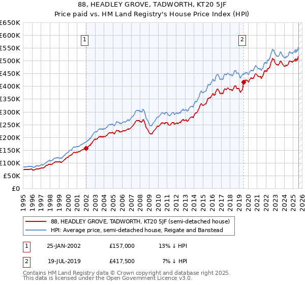 88, HEADLEY GROVE, TADWORTH, KT20 5JF: Price paid vs HM Land Registry's House Price Index