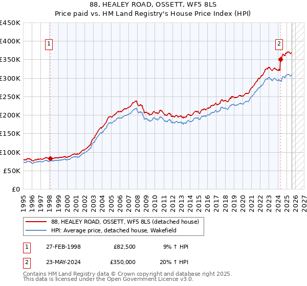 88, HEALEY ROAD, OSSETT, WF5 8LS: Price paid vs HM Land Registry's House Price Index