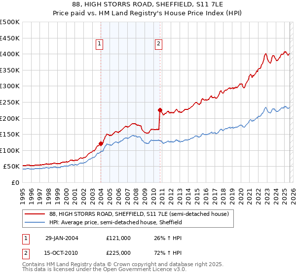 88, HIGH STORRS ROAD, SHEFFIELD, S11 7LE: Price paid vs HM Land Registry's House Price Index