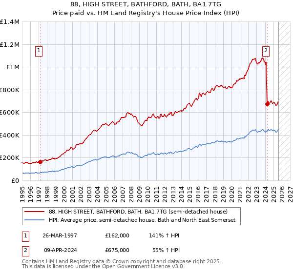 88, HIGH STREET, BATHFORD, BATH, BA1 7TG: Price paid vs HM Land Registry's House Price Index