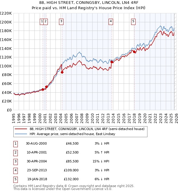 88, HIGH STREET, CONINGSBY, LINCOLN, LN4 4RF: Price paid vs HM Land Registry's House Price Index