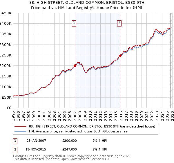 88, HIGH STREET, OLDLAND COMMON, BRISTOL, BS30 9TH: Price paid vs HM Land Registry's House Price Index