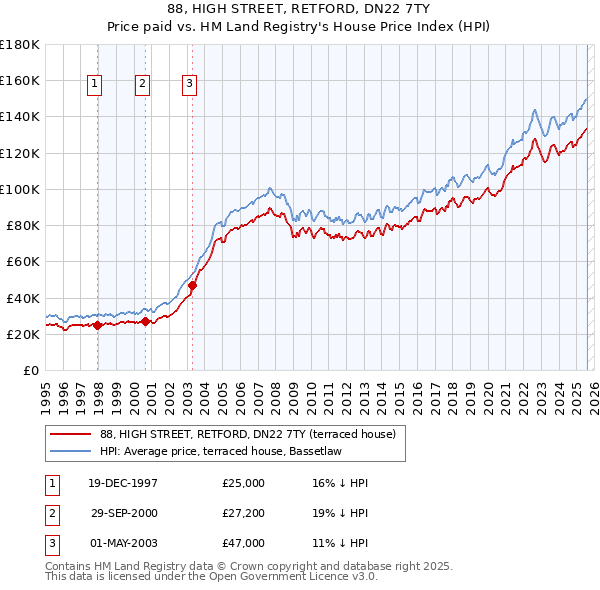 88, HIGH STREET, RETFORD, DN22 7TY: Price paid vs HM Land Registry's House Price Index