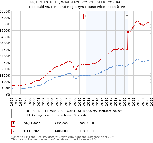 88, HIGH STREET, WIVENHOE, COLCHESTER, CO7 9AB: Price paid vs HM Land Registry's House Price Index