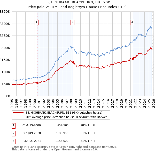 88, HIGHBANK, BLACKBURN, BB1 9SX: Price paid vs HM Land Registry's House Price Index