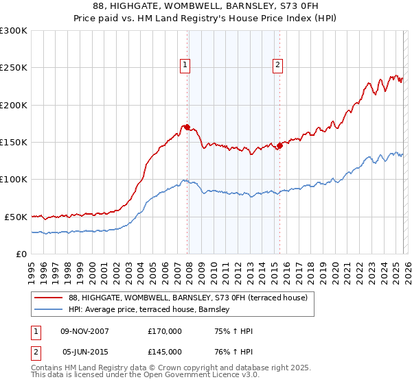 88, HIGHGATE, WOMBWELL, BARNSLEY, S73 0FH: Price paid vs HM Land Registry's House Price Index
