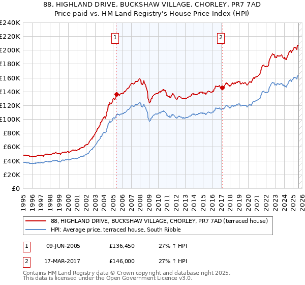 88, HIGHLAND DRIVE, BUCKSHAW VILLAGE, CHORLEY, PR7 7AD: Price paid vs HM Land Registry's House Price Index