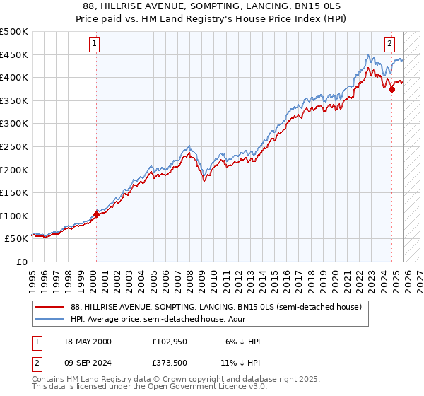 88, HILLRISE AVENUE, SOMPTING, LANCING, BN15 0LS: Price paid vs HM Land Registry's House Price Index