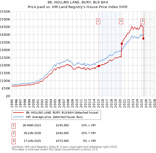 88, HOLLINS LANE, BURY, BL9 8AH: Price paid vs HM Land Registry's House Price Index