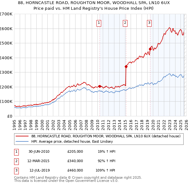88, HORNCASTLE ROAD, ROUGHTON MOOR, WOODHALL SPA, LN10 6UX: Price paid vs HM Land Registry's House Price Index