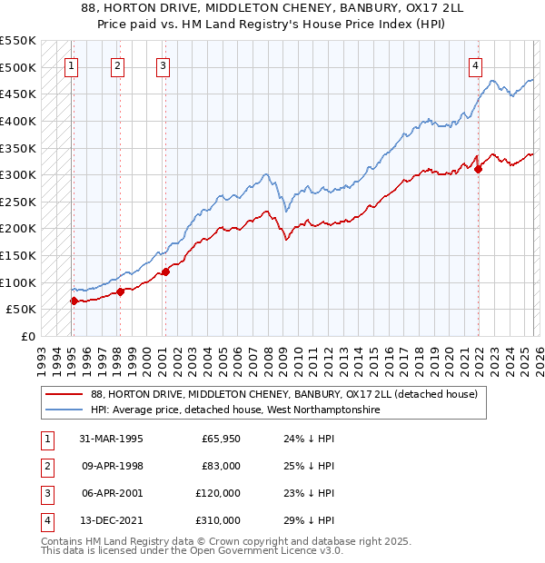 88, HORTON DRIVE, MIDDLETON CHENEY, BANBURY, OX17 2LL: Price paid vs HM Land Registry's House Price Index