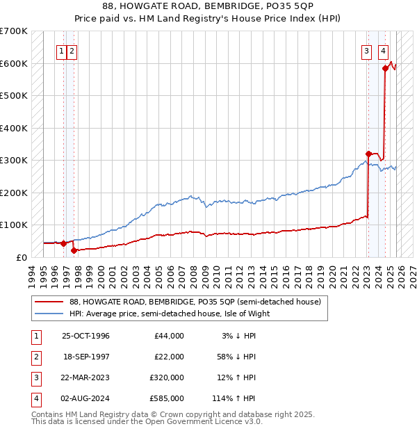 88, HOWGATE ROAD, BEMBRIDGE, PO35 5QP: Price paid vs HM Land Registry's House Price Index