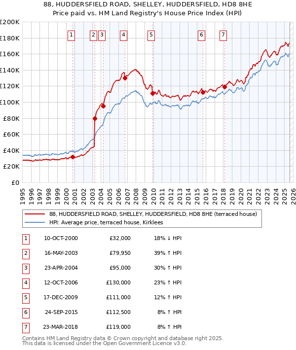 88, HUDDERSFIELD ROAD, SHELLEY, HUDDERSFIELD, HD8 8HE: Price paid vs HM Land Registry's House Price Index