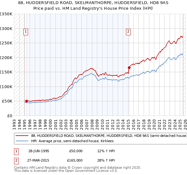 88, HUDDERSFIELD ROAD, SKELMANTHORPE, HUDDERSFIELD, HD8 9AS: Price paid vs HM Land Registry's House Price Index