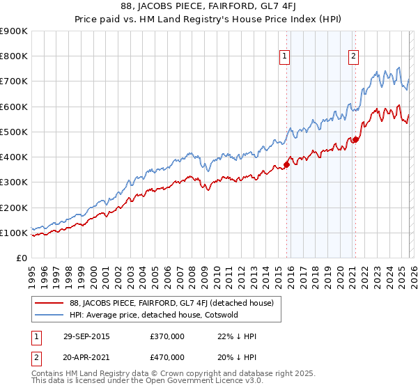 88, JACOBS PIECE, FAIRFORD, GL7 4FJ: Price paid vs HM Land Registry's House Price Index