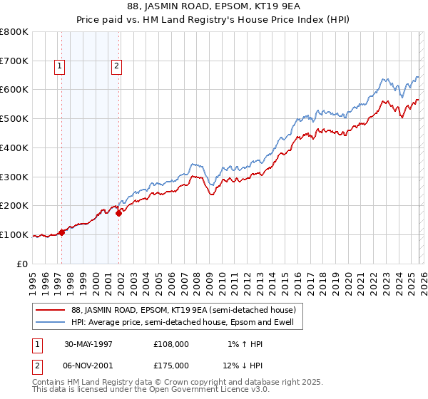 88, JASMIN ROAD, EPSOM, KT19 9EA: Price paid vs HM Land Registry's House Price Index