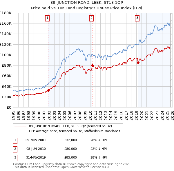 88, JUNCTION ROAD, LEEK, ST13 5QP: Price paid vs HM Land Registry's House Price Index