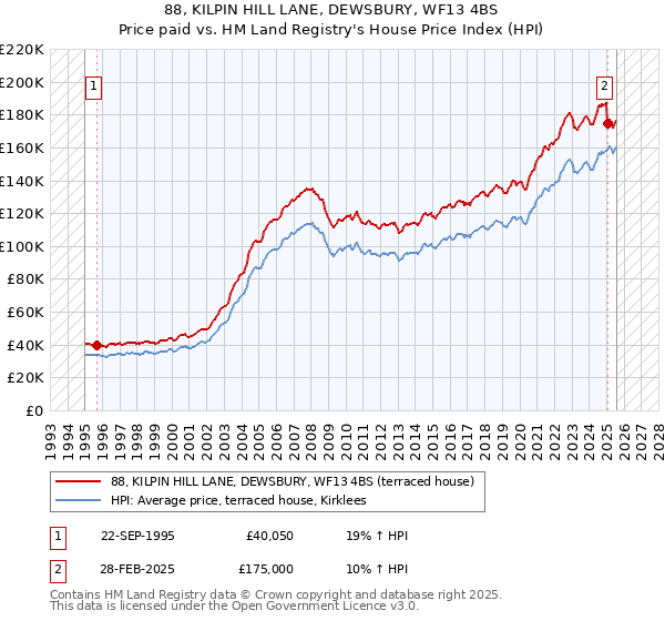 88, KILPIN HILL LANE, DEWSBURY, WF13 4BS: Price paid vs HM Land Registry's House Price Index