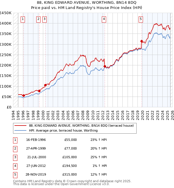 88, KING EDWARD AVENUE, WORTHING, BN14 8DQ: Price paid vs HM Land Registry's House Price Index