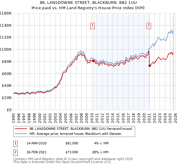 88, LANSDOWNE STREET, BLACKBURN, BB2 1UU: Price paid vs HM Land Registry's House Price Index