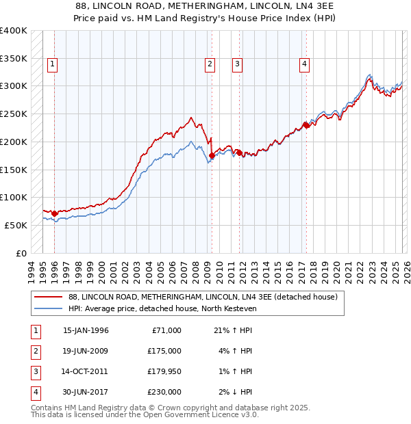 88, LINCOLN ROAD, METHERINGHAM, LINCOLN, LN4 3EE: Price paid vs HM Land Registry's House Price Index