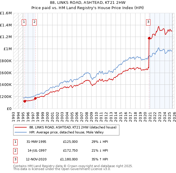 88, LINKS ROAD, ASHTEAD, KT21 2HW: Price paid vs HM Land Registry's House Price Index