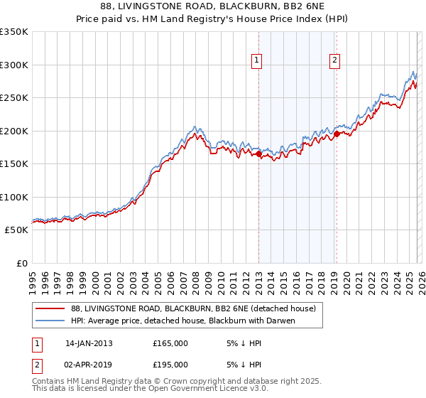 88, LIVINGSTONE ROAD, BLACKBURN, BB2 6NE: Price paid vs HM Land Registry's House Price Index