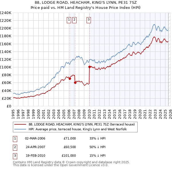 88, LODGE ROAD, HEACHAM, KING'S LYNN, PE31 7SZ: Price paid vs HM Land Registry's House Price Index