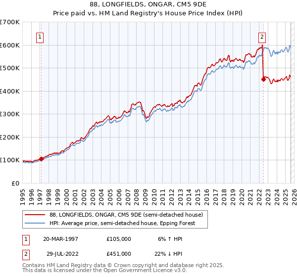 88, LONGFIELDS, ONGAR, CM5 9DE: Price paid vs HM Land Registry's House Price Index