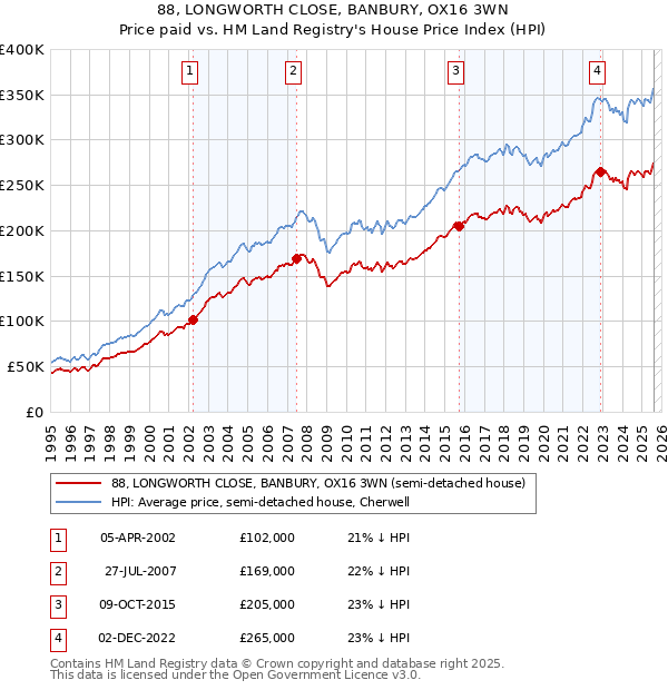 88, LONGWORTH CLOSE, BANBURY, OX16 3WN: Price paid vs HM Land Registry's House Price Index