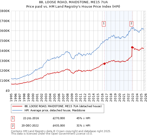 88, LOOSE ROAD, MAIDSTONE, ME15 7UA: Price paid vs HM Land Registry's House Price Index