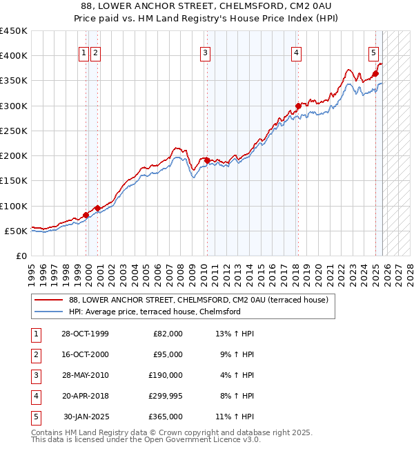 88, LOWER ANCHOR STREET, CHELMSFORD, CM2 0AU: Price paid vs HM Land Registry's House Price Index