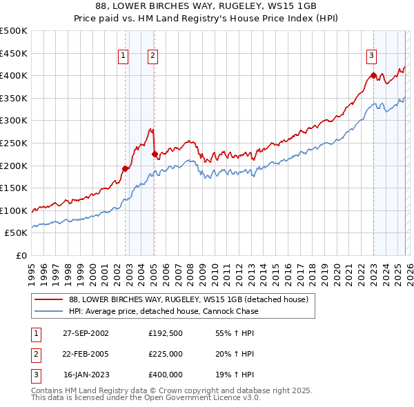 88, LOWER BIRCHES WAY, RUGELEY, WS15 1GB: Price paid vs HM Land Registry's House Price Index