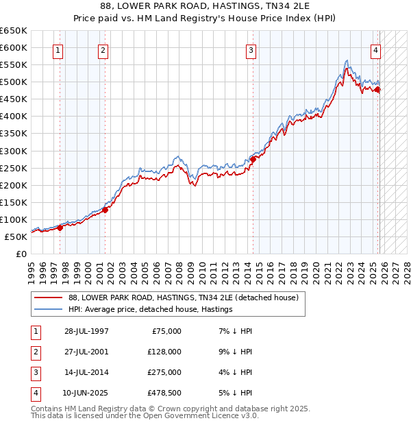 88, LOWER PARK ROAD, HASTINGS, TN34 2LE: Price paid vs HM Land Registry's House Price Index