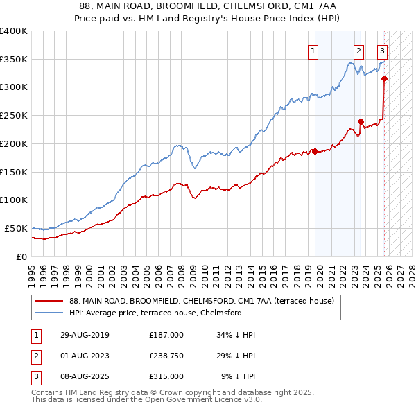 88, MAIN ROAD, BROOMFIELD, CHELMSFORD, CM1 7AA: Price paid vs HM Land Registry's House Price Index