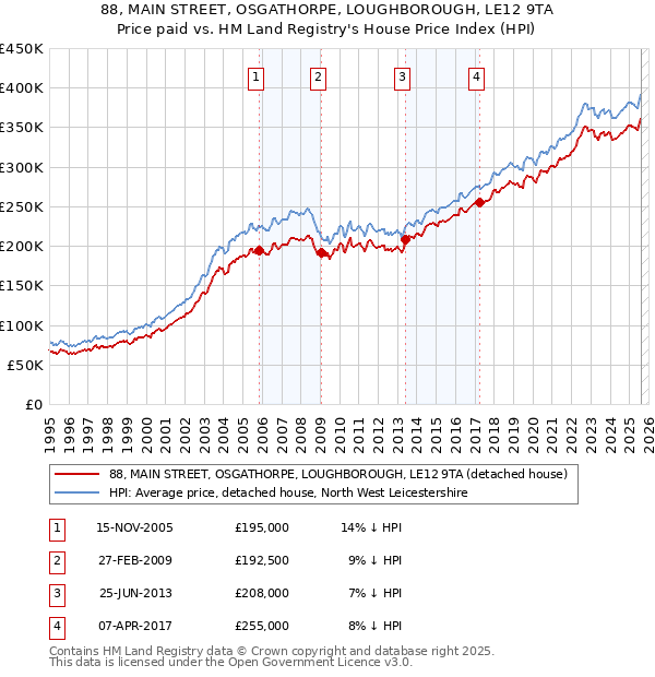 88, MAIN STREET, OSGATHORPE, LOUGHBOROUGH, LE12 9TA: Price paid vs HM Land Registry's House Price Index