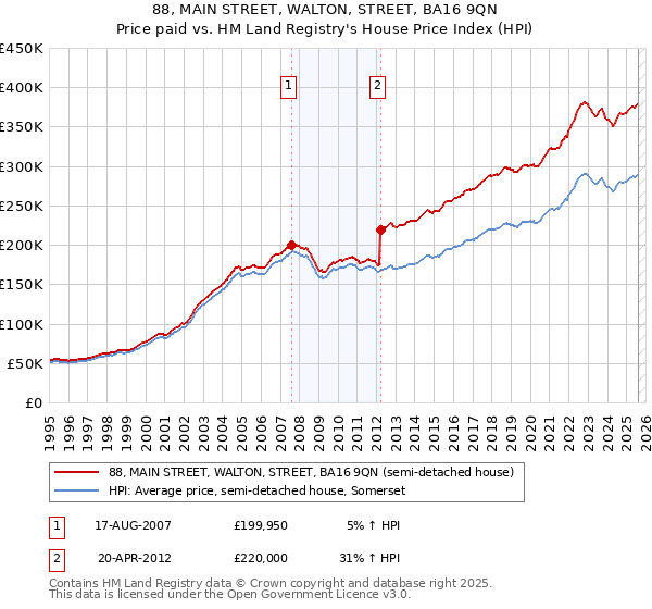 88, MAIN STREET, WALTON, STREET, BA16 9QN: Price paid vs HM Land Registry's House Price Index