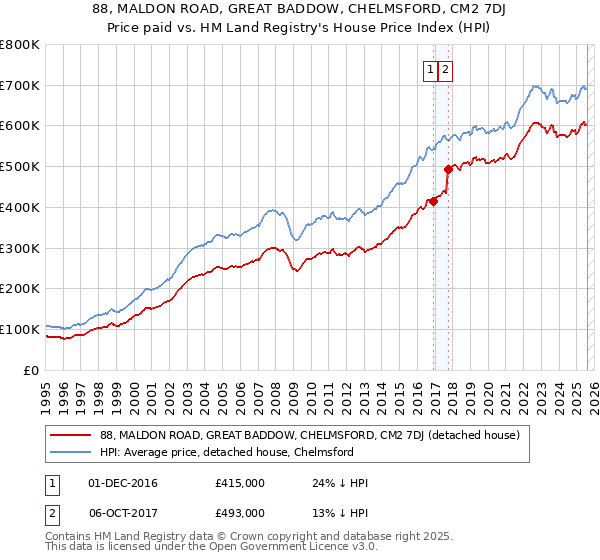 88, MALDON ROAD, GREAT BADDOW, CHELMSFORD, CM2 7DJ: Price paid vs HM Land Registry's House Price Index