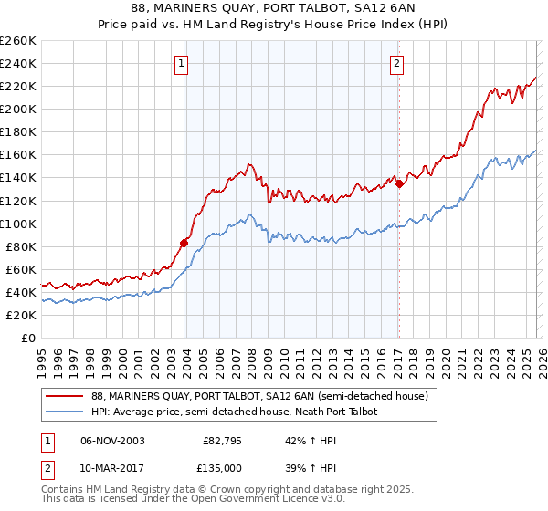 88, MARINERS QUAY, PORT TALBOT, SA12 6AN: Price paid vs HM Land Registry's House Price Index