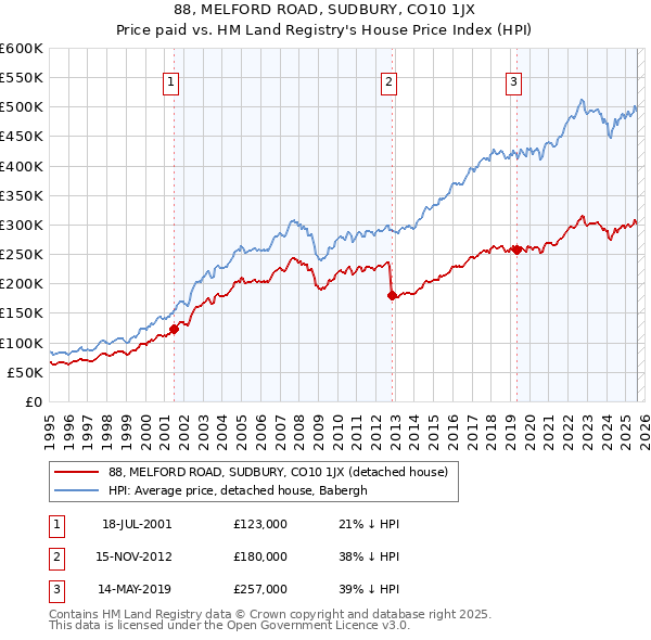 88, MELFORD ROAD, SUDBURY, CO10 1JX: Price paid vs HM Land Registry's House Price Index