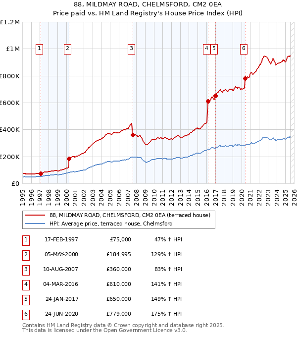 88, MILDMAY ROAD, CHELMSFORD, CM2 0EA: Price paid vs HM Land Registry's House Price Index